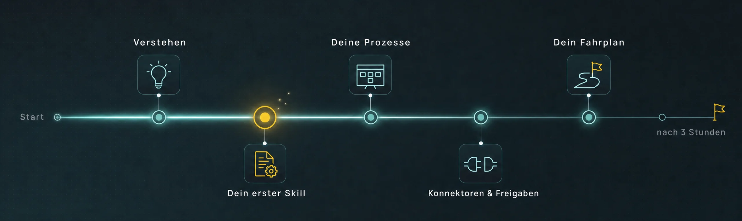 Zeitstrahl der drei Workshop-Stunden: Verstehen, dein erster Skill (Höhepunkt), deine Prozesse, Konnektoren & Freigaben, dein Fahrplan – vom Start bis zum Ziel nach 3 Stunden.